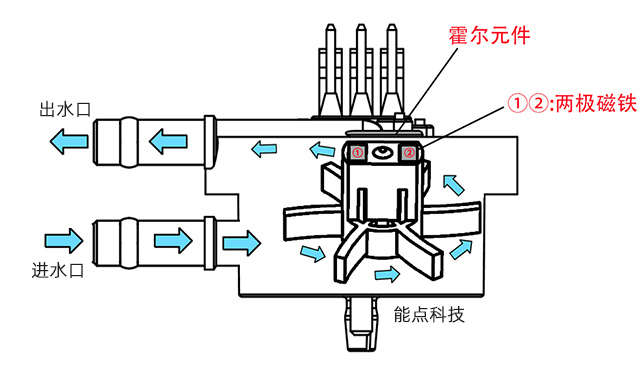 機(jī)器人咖啡如何利用流量計檢測液體流量