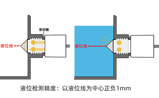 光電液位開關原理和使用方法