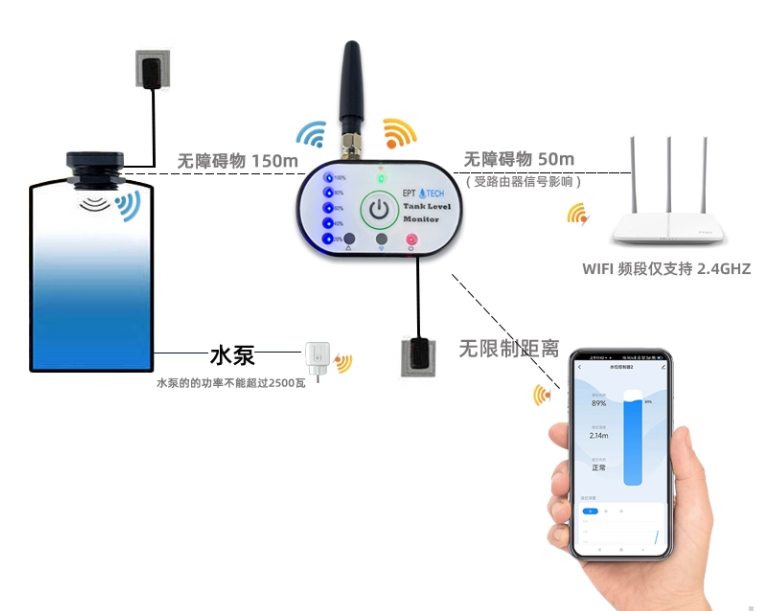 消防水箱監(jiān)測(cè)液位實(shí)時(shí)查看2326P